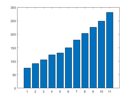 bar graph for over-time records